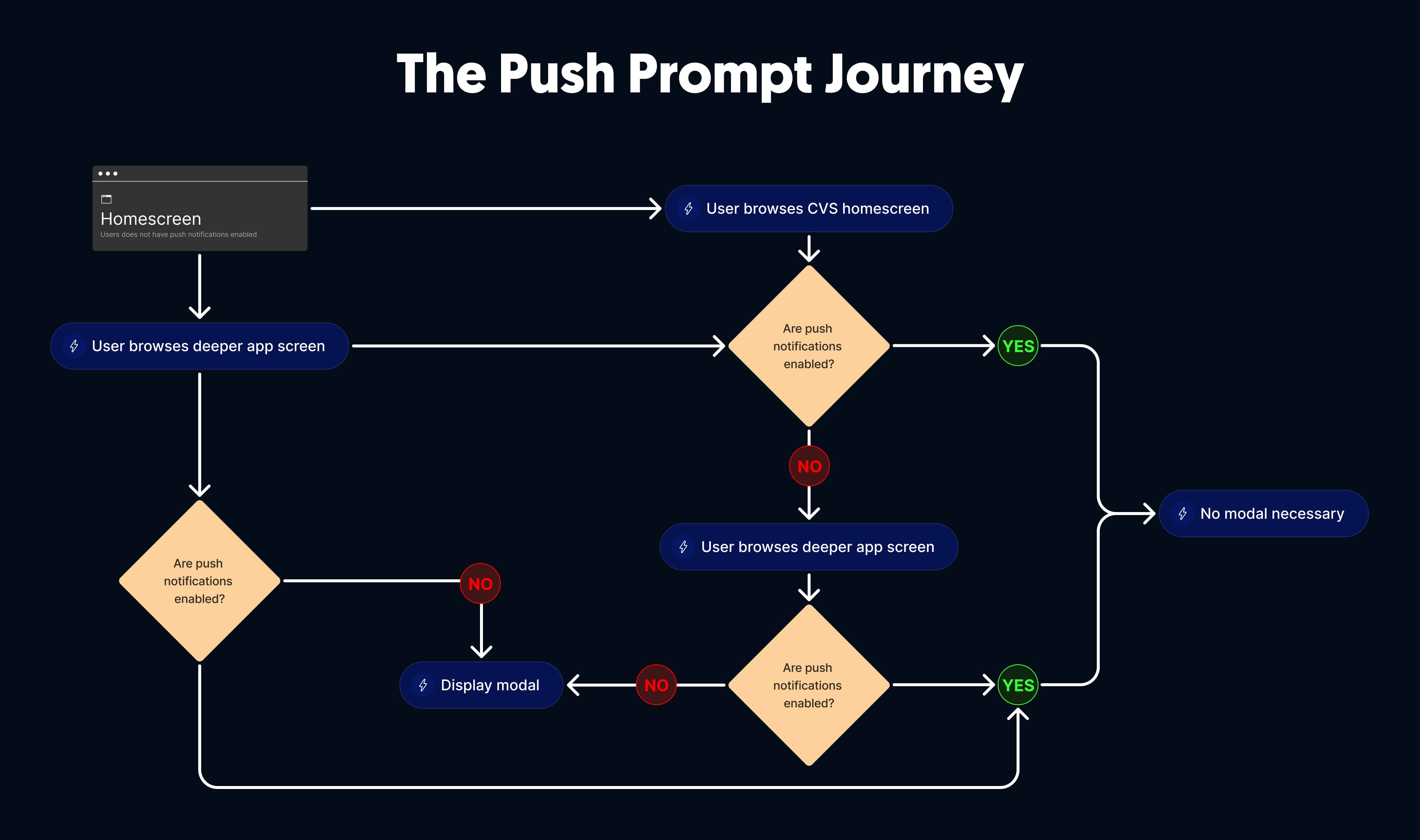 User Journey