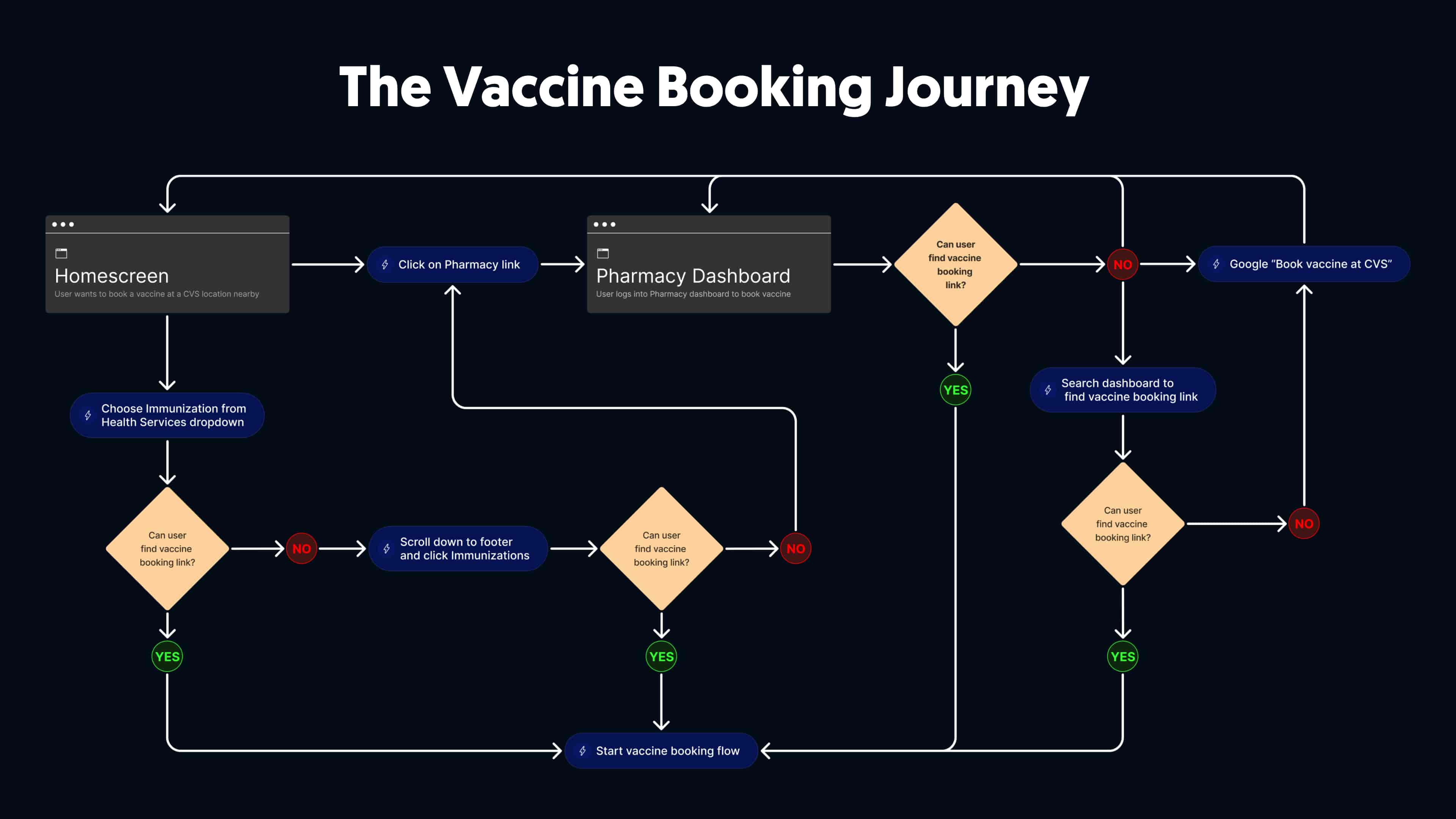 User Journey